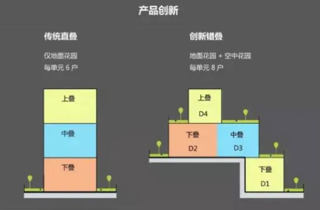 天博体育官方平台入口首付6、70万住别墅创新型叠墅围攻重庆楼市(图7)