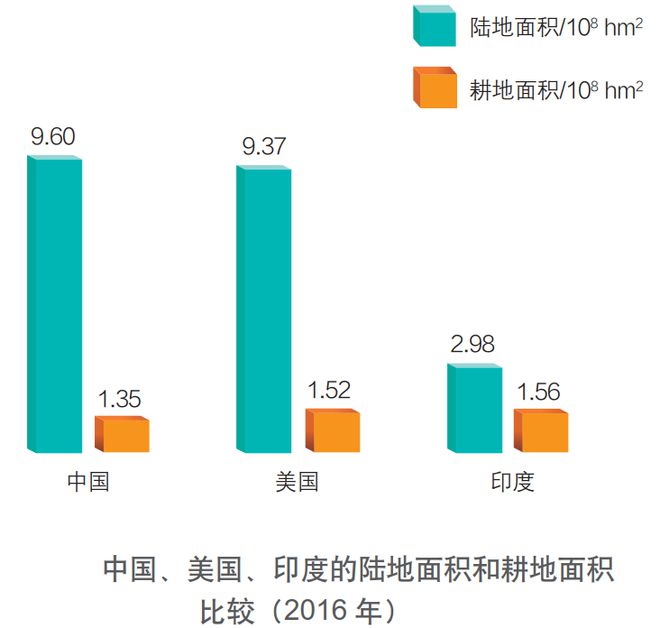 天博【农业地理】2024年高考热点——现代农业耕地资源与粮食安全问题高考经常考！(图26)