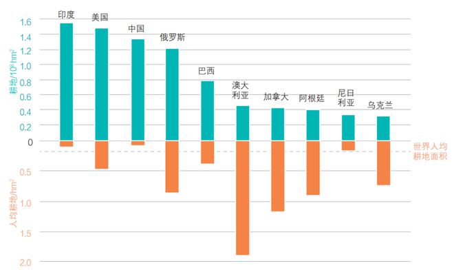 天博【农业地理】2024年高考热点——现代农业耕地资源与粮食安全问题高考经常考！(图27)