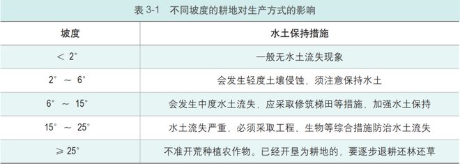 天博【农业地理】2024年高考热点——现代农业耕地资源与粮食安全问题高考经常考！(图30)