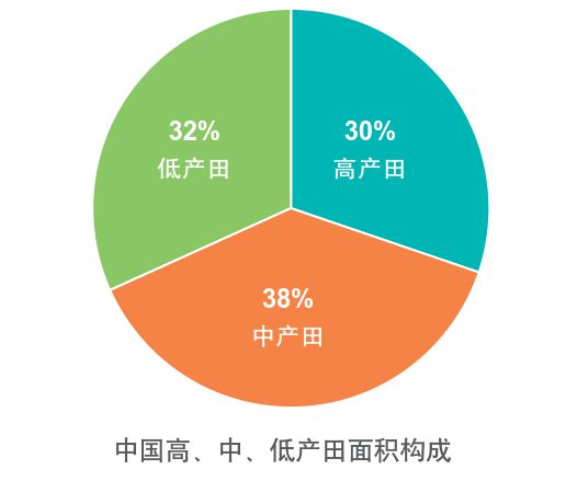 天博【农业地理】2024年高考热点——现代农业耕地资源与粮食安全问题高考经常考！(图39)