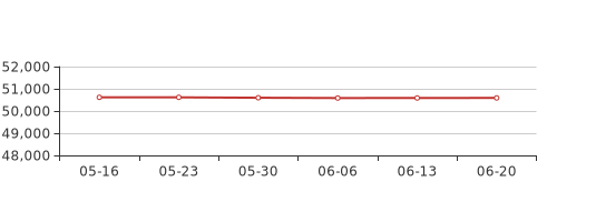 天博6月第3周上海松江新房价格50589元平环比上周持平(图1)