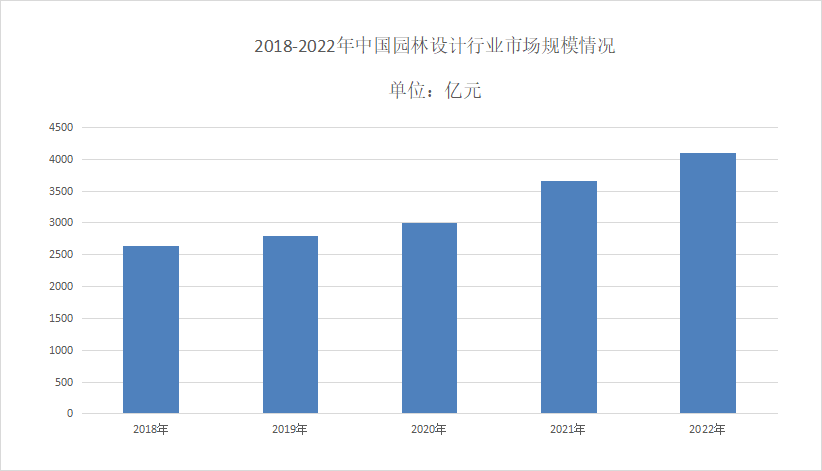 天博官网入口2024年园林设计市场分析：智能化设计成为园林设计重要发展方向(图1)