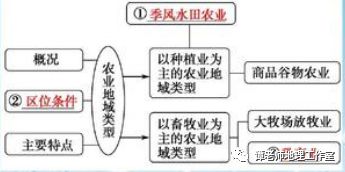 天博【备考干货】2021届高考地理农业区位因素知识梳理(图2)