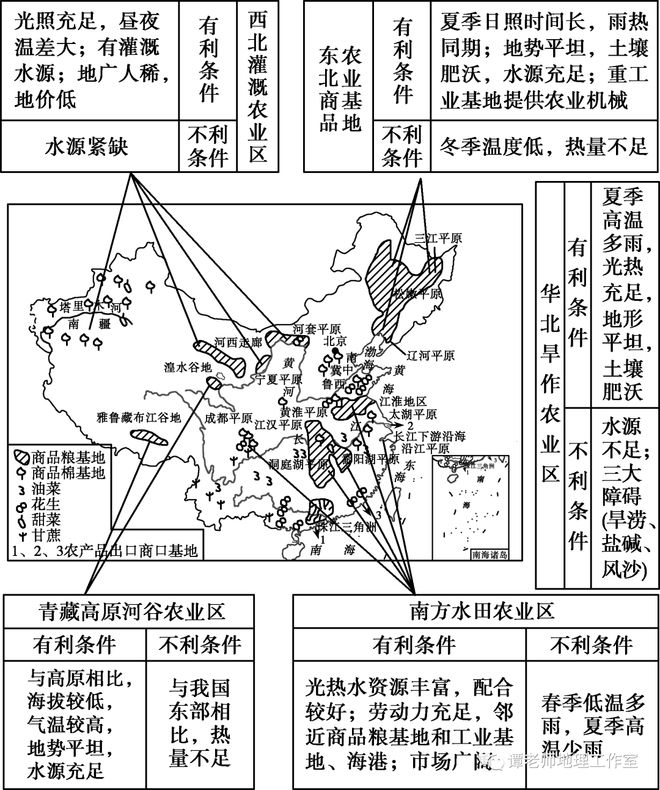 天博【备考干货】2021届高考地理农业区位因素知识梳理(图1)