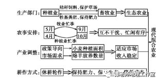 天博【备考干货】2021届高考地理农业区位因素知识梳理(图6)