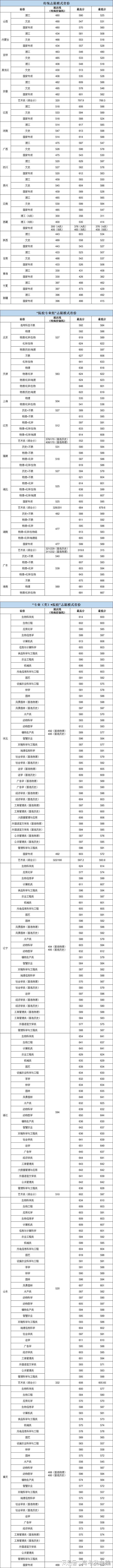 天博华中农业大学全国各省分数线参考）(图1)