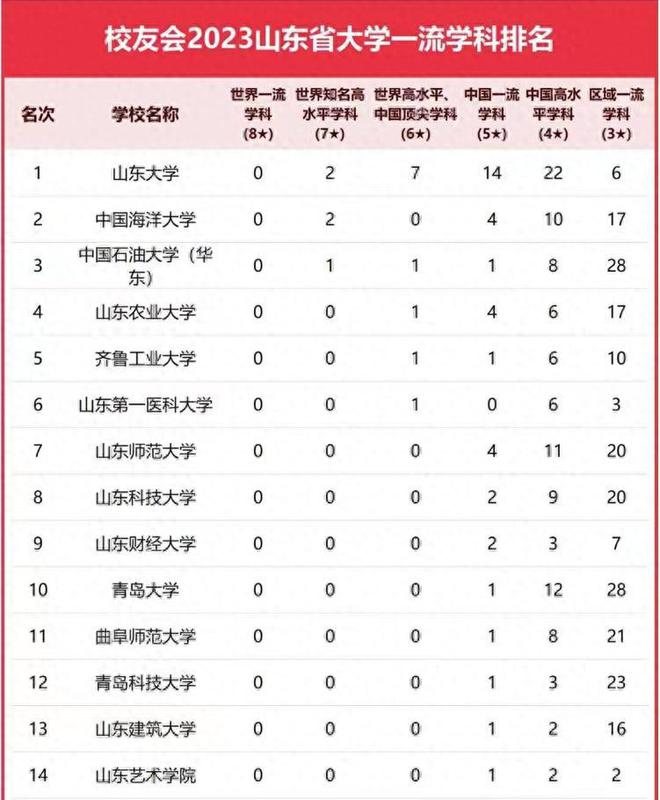 天博体育官方平台入口山东高校2023年一流学科排名：山东大学居榜1山东农业大学排(图1)