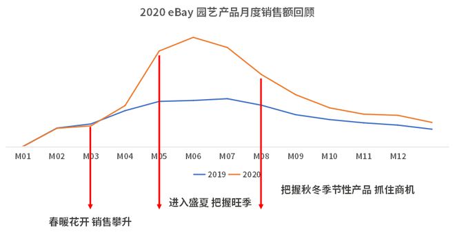 天博官网后疫情时期最火爆的出口类目——园艺产品春夏销售旺季来临！(图3)