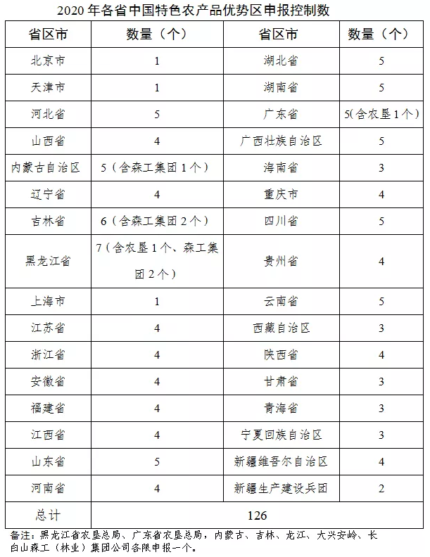 天博官网入口第四批特色农产品优势区开始申报 2020年中国特色农产品优势区名单汇(图1)