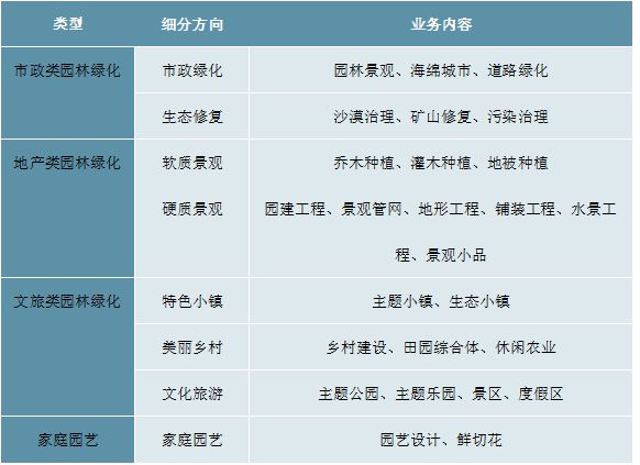 天博体育官方平台入口2023园林绿化行业现状分析：私人园林绿化规模行业中占据较重(图1)