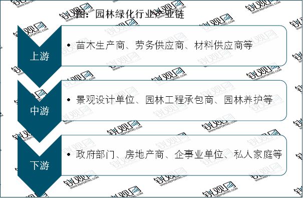 天博体育官方平台入口2023园林绿化行业现状分析：私人园林绿化规模行业中占据较重(图2)