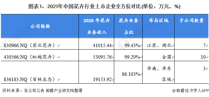 天博官网干货！2022年中国花卉行业龙头企业分析——虹越花卉：长三角花卉的无冕之(图1)