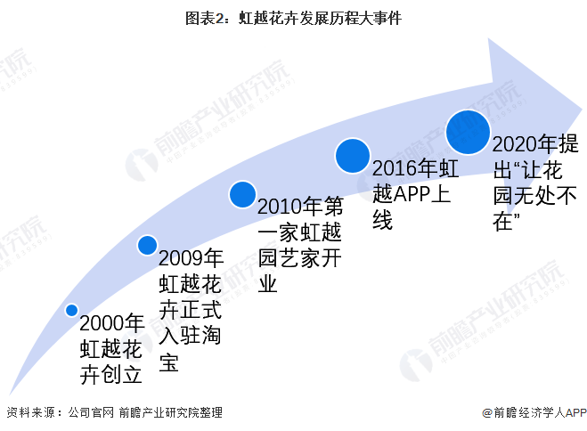 天博官网干货！2022年中国花卉行业龙头企业分析——虹越花卉：长三角花卉的无冕之(图2)