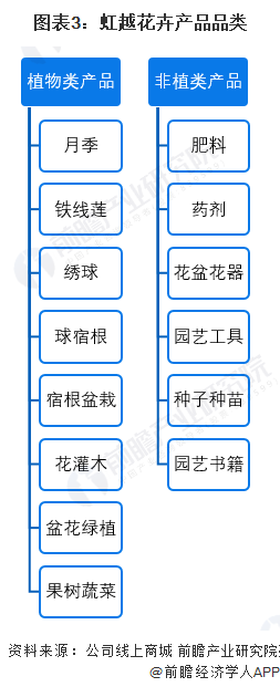 天博官网干货！2022年中国花卉行业龙头企业分析——虹越花卉：长三角花卉的无冕之(图3)