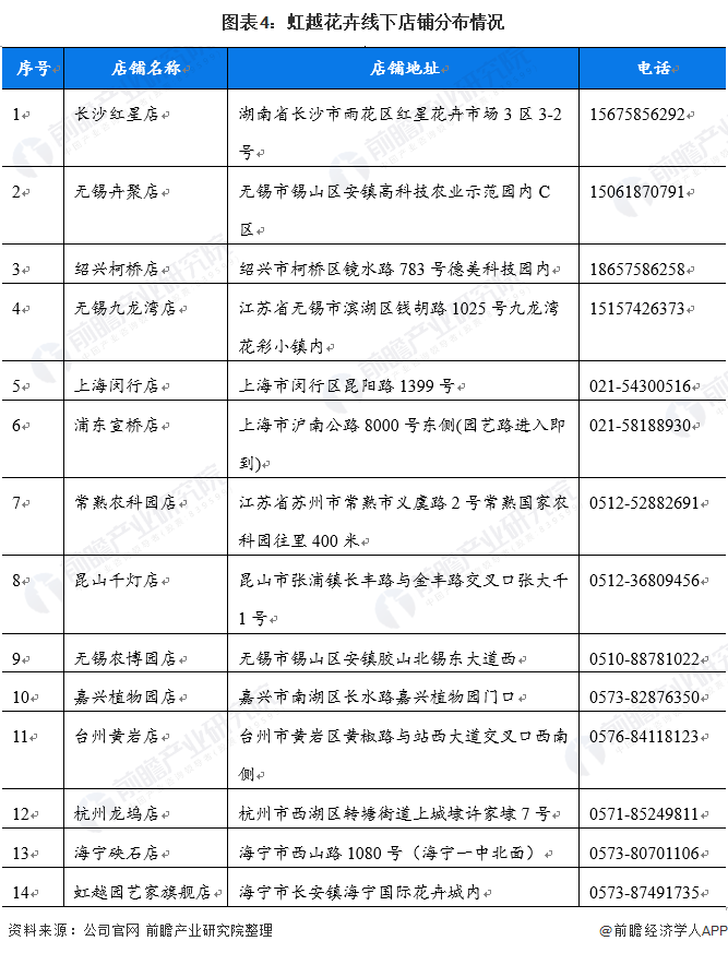 天博官网干货！2022年中国花卉行业龙头企业分析——虹越花卉：长三角花卉的无冕之(图4)