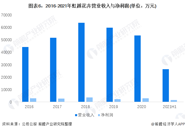 天博官网干货！2022年中国花卉行业龙头企业分析——虹越花卉：长三角花卉的无冕之(图6)