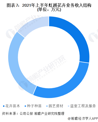 天博官网干货！2022年中国花卉行业龙头企业分析——虹越花卉：长三角花卉的无冕之(图7)