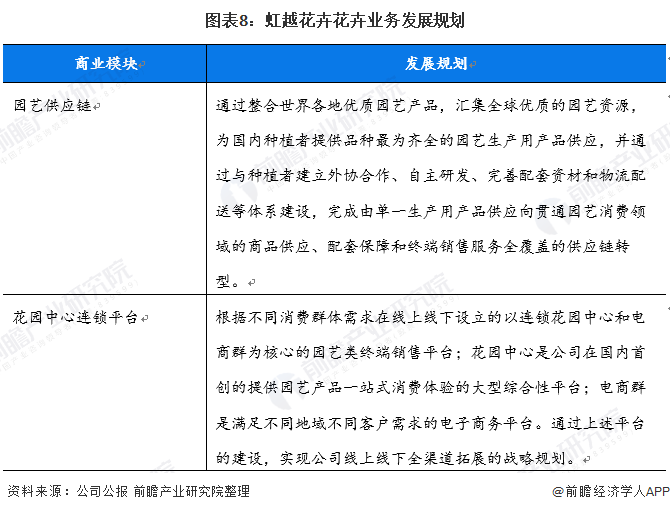 天博官网干货！2022年中国花卉行业龙头企业分析——虹越花卉：长三角花卉的无冕之(图8)