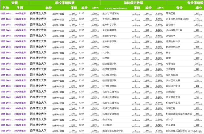 天博官网入口西南林业大学今年保送研究生108人(图3)