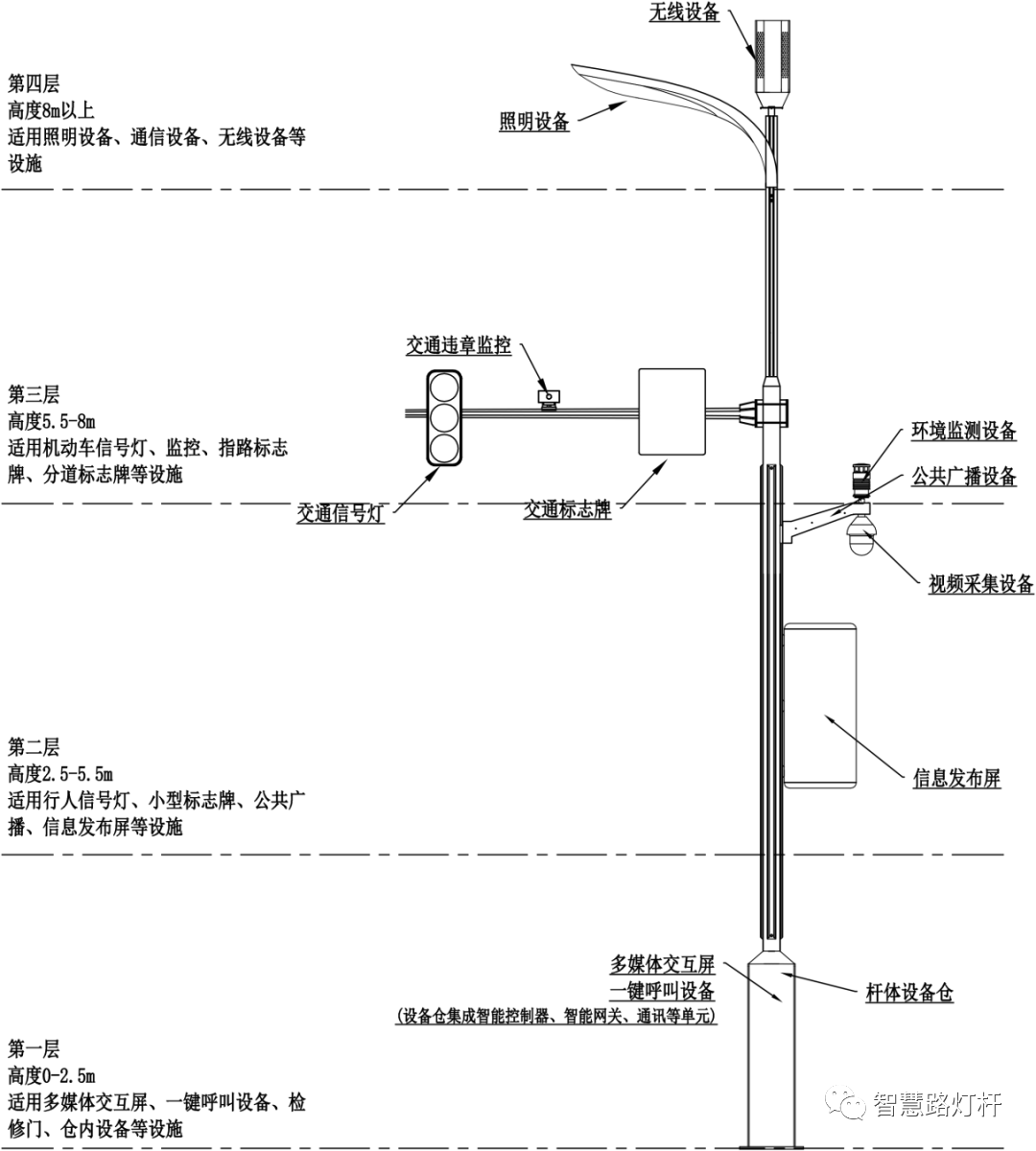 天博重磅！安徽省《多功能路灯杆系统设计规范》公开征求意见(图2)