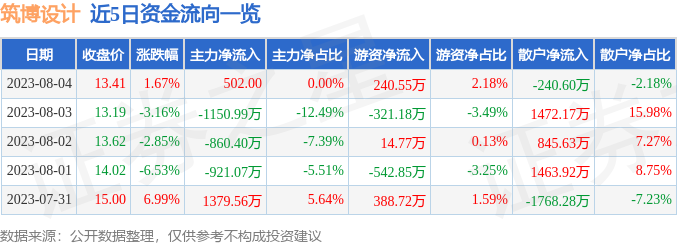 天博官网股票行情快报：筑博设计（300564）8月4日主力资金净买入50200元(图1)