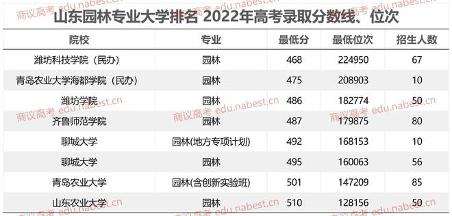 天博官网山东园林专业大学排名 2023年高考录取分数线、位次(图2)