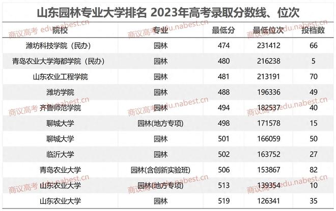 天博官网山东园林专业大学排名 2023年高考录取分数线、位次(图1)