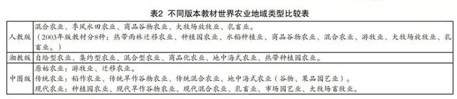 天博官网【农业地理】三种不同版本地理教材中的农业地域类型探讨高考地理中的土地撂荒(图5)