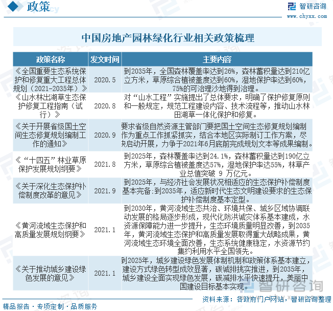 天博官网2022年中国房地产园林绿化行业全景速览：城镇化进程的加速带动行业快速发(图2)