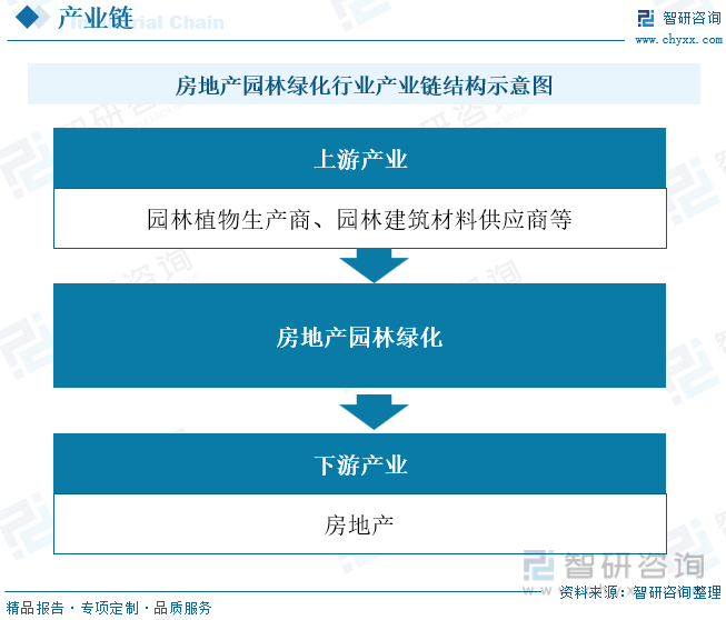 天博官网2022年中国房地产园林绿化行业全景速览：城镇化进程的加速带动行业快速发(图3)