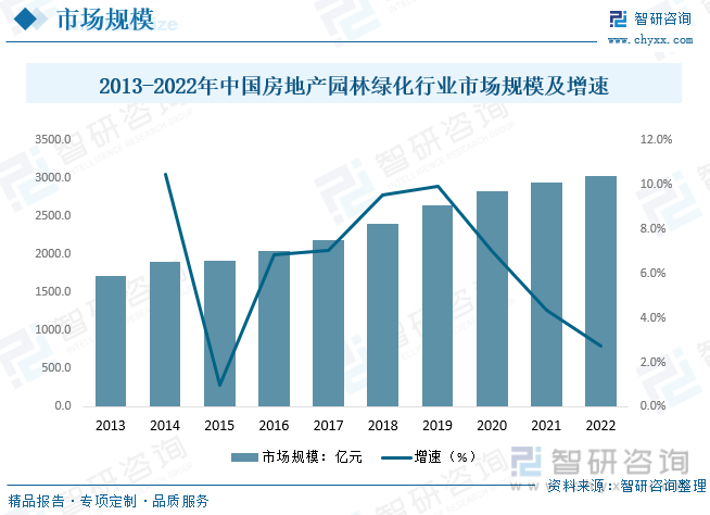 天博官网2022年中国房地产园林绿化行业全景速览：城镇化进程的加速带动行业快速发(图5)