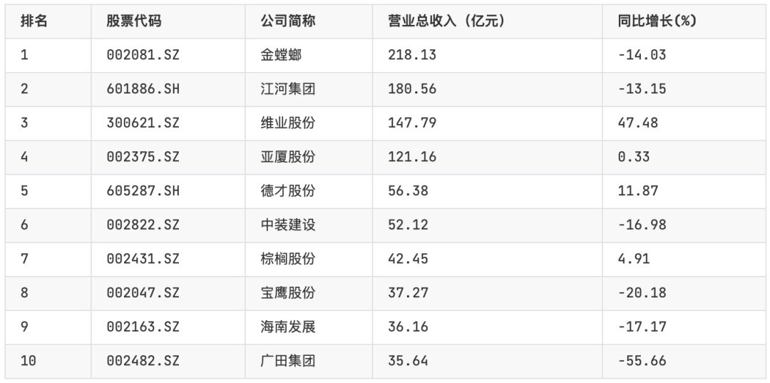 天博体育官方平台入口2023年中国装饰园林行业研究报告(图6)