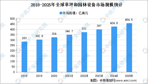 天博体育官方平台入口2021年全球园林机械行业市场现状及市场规模预测分析(图1)