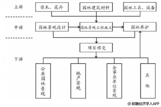 天博官网园林景观行业发展趋势分析 PPP模式带来发展新机遇(图1)