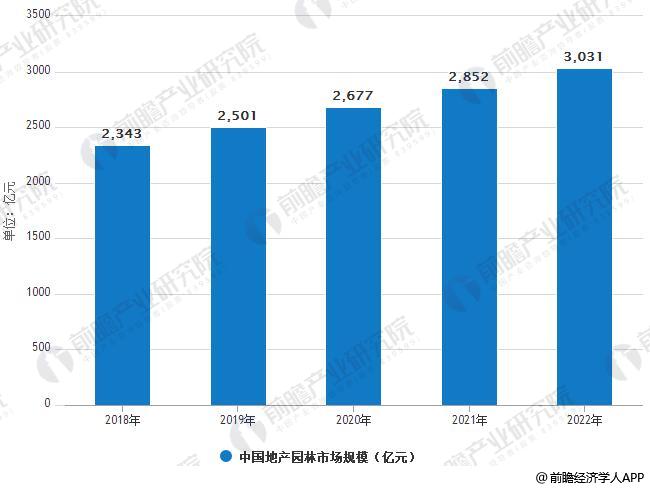 天博官网园林景观行业发展趋势分析 PPP模式带来发展新机遇(图3)