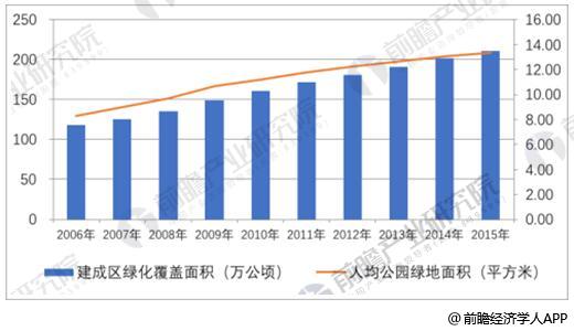 天博官网园林景观行业发展趋势分析 PPP模式带来发展新机遇(图4)