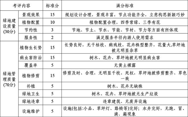 天博官网清研智谈 浅谈北京市城镇绿地分级分类管理(图1)