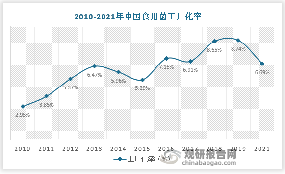 天博官网入口我国食用菌工厂化前景广阔 新消费趋势下行业机遇与挑战并存(图2)