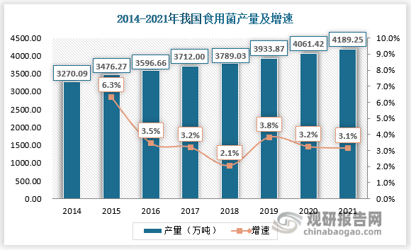 天博官网入口我国食用菌工厂化前景广阔 新消费趋势下行业机遇与挑战并存(图1)