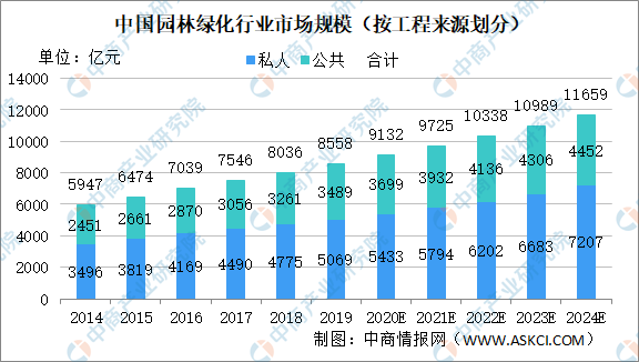 天博2020年中国园林绿化行业市场规模及发展趋势分析（图）(图1)