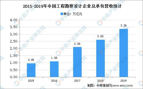 天博官网入口2021年中国工程设计行业细分领域市场现状分析(图2)