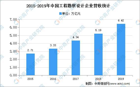 天博官网入口2021年中国工程设计行业细分领域市场现状分析(图1)