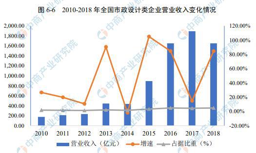 天博官网入口2021年中国工程设计行业细分领域市场现状分析(图4)