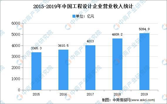 天博官网入口2021年中国工程设计行业细分领域市场现状分析(图3)