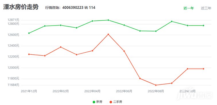 天博2022年南京溧水区新房11月房价多少钱一平？(图2)