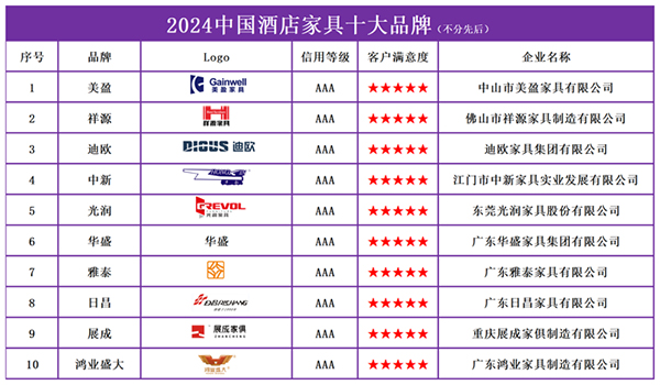 天博体育官方平台入口2024中国酒店家具十大品牌发布(图2)