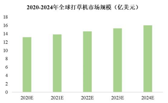 天博体育官方平台入口2021年全球园林机械行业细分产品市场规模预测分析(图2)