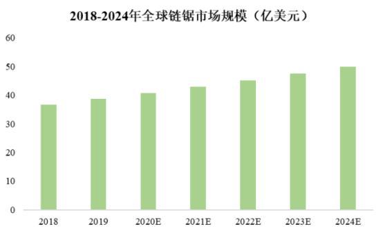 天博体育官方平台入口2021年全球园林机械行业细分产品市场规模预测分析(图3)