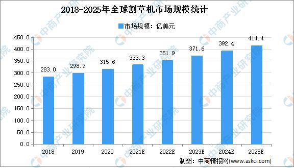 天博体育官方平台入口2021年全球园林机械行业细分产品市场规模预测分析(图1)